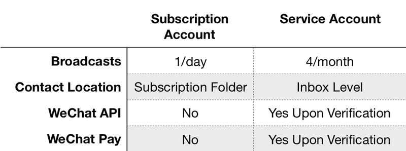 Summary of WeChat Official Account Differences