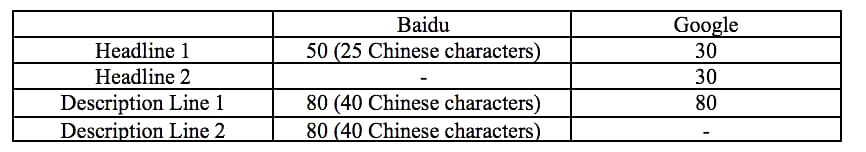 baidu-Ad Copy Writing