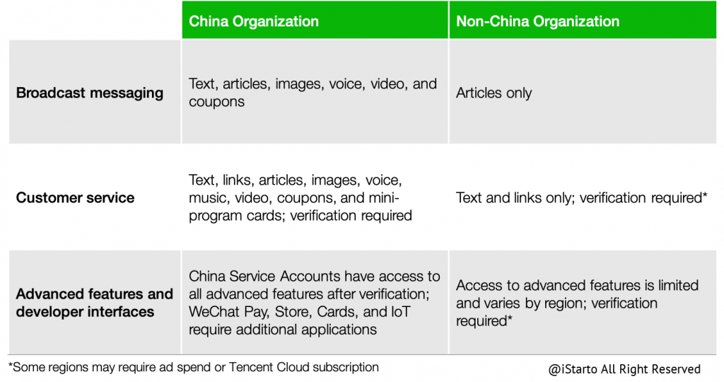 china-vs-intl-business-iStarto China